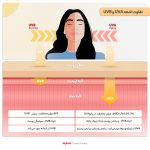 کرم ضد آفتاب بی‌رنگ کلکسیون رویوال، spf 50، مدل prebiotic، ‌مناسب پوست‌های چرب و مختلط با حجم 50 میلی‌لیتر، محافظت‌کننده در برابر اشعه‌های UVA و PA ،UVB+++، ضد جوش و آکنه، دارای فرمولاسیون آنتی اکسیدان، نیاسینامید و ویتامین E، با ماندگاری 5 ساعته